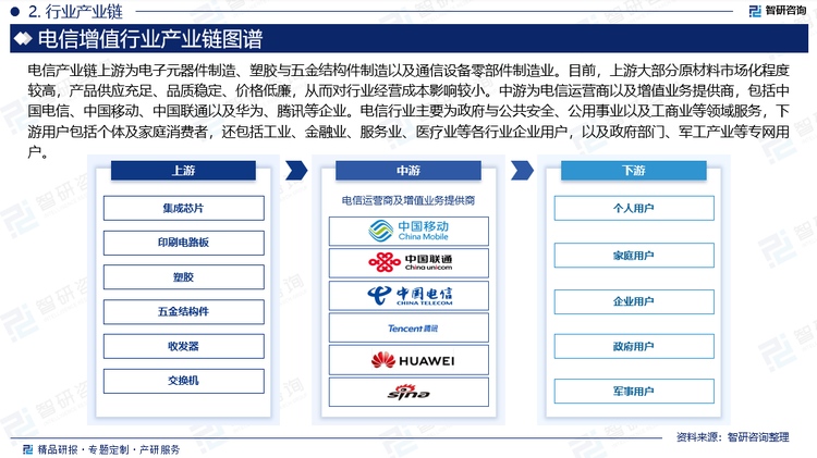 电信产业链上游为电子元器件制造、塑胶与五金结构件制造以及通信设备零部件制造业。作为产品原材料供应商，电子元器件、塑胶与五金结构件制造业、通信设备制造业对电信产业的影响主要体现在采购成本上。目前，上游大部分原材料市场化程度较高，产品供应充足、品质稳定、价格低廉，从而对行业经营成本影响较小。中游为电信运营商以及增值业务提供商，包括中国电信、中国移动、中国联通以及华为、腾讯等企业。电信行业主要为政府与公共安全、公用事业以及工商业等领域服务，下游用户包括个体及家庭消费者，还包括工业、金融业、服务业、医疗业等各行业企业用户，以及政府部门、军工产业等专网用户。