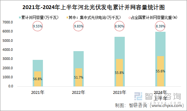 2021年-2024年上半年河北光伏发电累计并网容量统计图