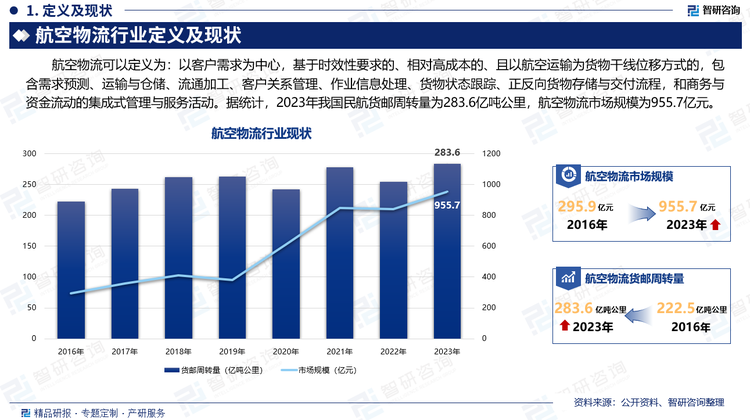 航空物流可以定義為：以客戶需求為中心，基于時效性要求的、相對高成本的、且以航空運輸為貨物干線位移方式的，包含需求預(yù)測、運輸與倉儲、流通加工、客戶關(guān)系管理、作業(yè)信息處理、貨物狀態(tài)跟蹤、正反向貨物存儲與交付流程，和商務(wù)與資金流動的集成式管理與服務(wù)活動。據(jù)統(tǒng)計，2023年我國民航貨郵周轉(zhuǎn)量為283.6億噸公里，航空物流市場規(guī)模為955.7億元。