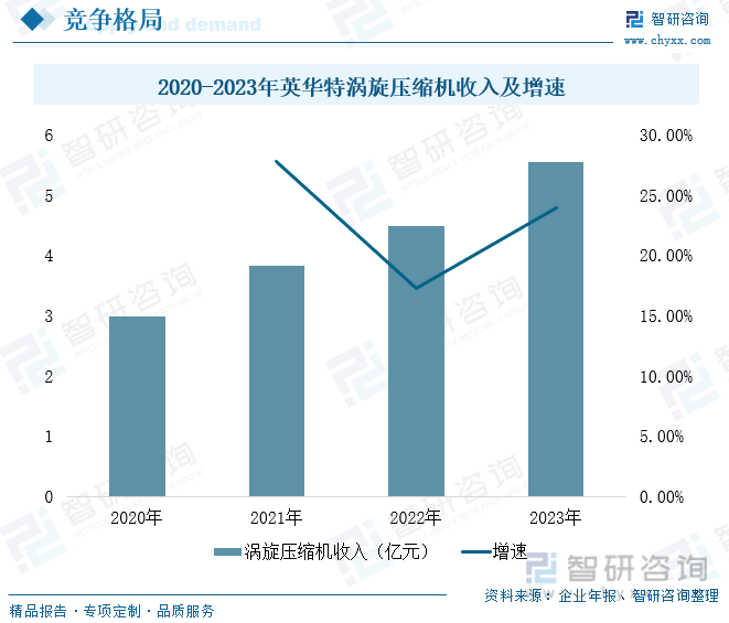 2020-2023年英华特涡旋压缩机收入及增速