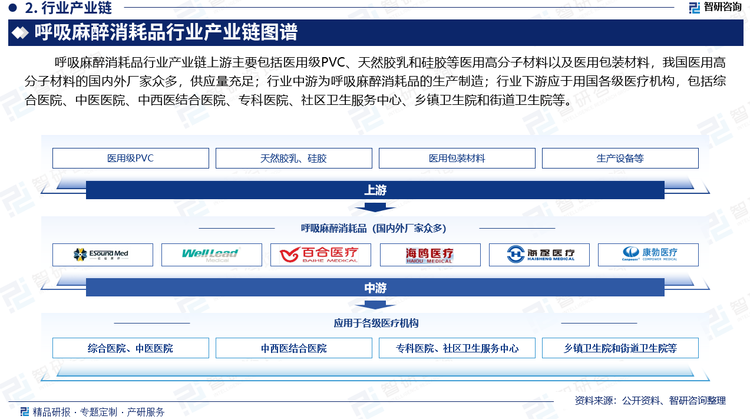 呼吸麻醉消耗品行業(yè)產(chǎn)業(yè)鏈上游主要包括醫(yī)用級PVC、天然膠乳和硅膠等醫(yī)用高分子材料以及醫(yī)用包裝材料，我國醫(yī)用高分子材料的國內(nèi)外廠家眾多，供應(yīng)量充足；行業(yè)中游為呼吸麻醉消耗品的生產(chǎn)制造；行業(yè)下游應(yīng)于用各級醫(yī)療機(jī)構(gòu)，包括綜合醫(yī)院、中醫(yī)醫(yī)院、中西醫(yī)結(jié)合醫(yī)院、?？漆t(yī)院、社區(qū)衛(wèi)生服務(wù)中心、鄉(xiāng)鎮(zhèn)衛(wèi)生院和街道衛(wèi)生院等。