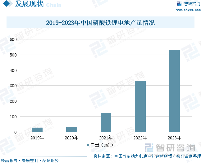 2019-2023年中国磷酸铁锂电池产量情况