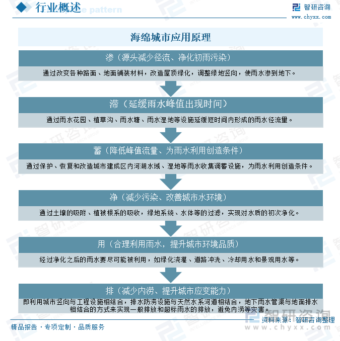 海绵城市应用原理