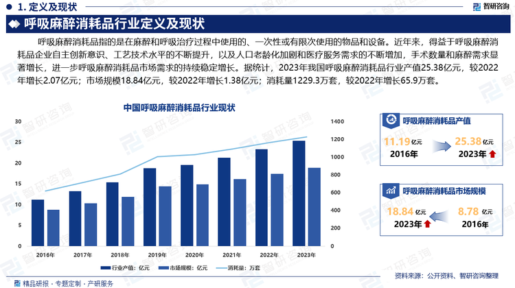 近年來，得益于呼吸麻醉消耗品企業(yè)自主創(chuàng)新意識、工藝技術(shù)水平的不斷提升，以及人口老齡化加劇和醫(yī)療服務(wù)需求的不斷增加，手術(shù)數(shù)量和麻醉需求顯著增長，進(jìn)一步呼吸麻醉消耗品市場需求的持續(xù)穩(wěn)定增長。據(jù)統(tǒng)計(jì)，2023年我國呼吸麻醉消耗品行業(yè)產(chǎn)值25.38億元，較2022年增長2.07億元；市場規(guī)模18.84億元，較2022年增長1.38億元；消耗量1229.3萬套，較2022年增長65.9萬套。