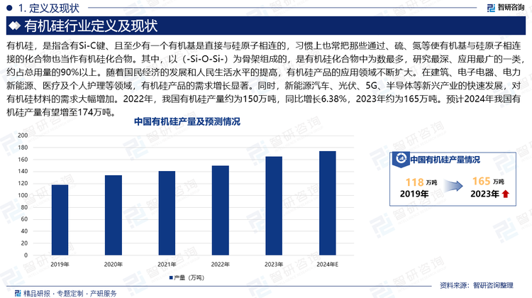 有机硅，是指含有Si-C键、且至少有一个有机基是直接与硅原子相连的，习惯上也常把那些通过、硫、氮等使有机基与硅原子相连接的化合物也当作有机硅化合物。其中，以（-Si-O-Si-）为骨架组成的，是有机硅化合物中为数最多，研究最深、应用最广的一类，约占总用量的90%以上。随着国民经济的发展和人民生活水平的提高，有机硅产品的应用领域不断扩大。在建筑、电子电器、电力新能源、医疗及个人护理等领域，有机硅产品的需求增长显著。同时，新能源汽车、光伏、5G、半导体等新兴产业的快速发展，对有机硅材料的需求大幅增加。2022年，我国有机硅产量约为150万吨，同比增长6.38%，2023年约为165万吨。预计2024年我国有机硅产量有望增至174万吨。