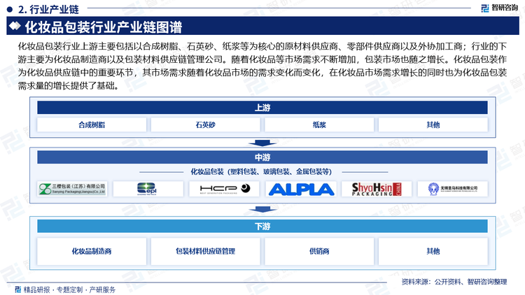 化妆品包装行业上游主要包括以合成树脂、石英砂、纸浆等为核心的原材料供应商、零部件供应商以及外协加工商；行业的下游主要为化妆品制造商以及包装材料供应链管理公司。随着化妆品等市场需求不断增加，包装市场也随之增长。化妆品包装作为化妆品供应链中的重要环节，其市场需求随着化妆品市场的需求变化而变化，在化妆品市场需求增长的同时也为化妆品包装需求量的增长提供了基础。