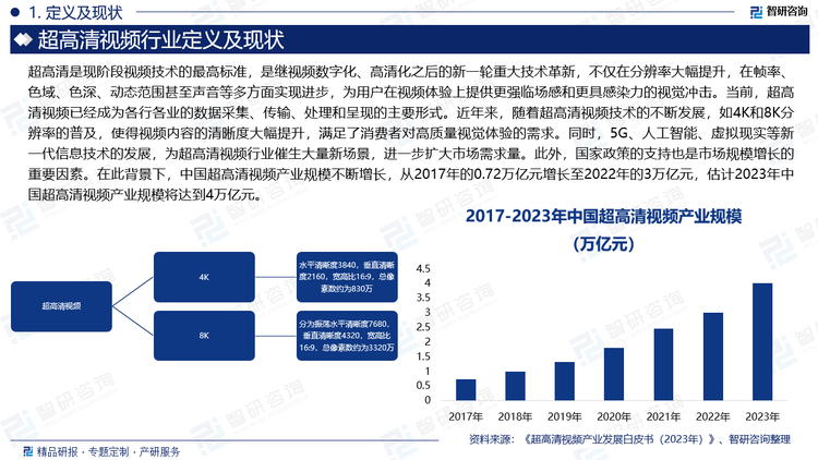 近年来，随着超高清视频技术的不断发展，如4K和8K分辨率的普及，使得视频内容的清晰度大幅提升，满足了消费者对高质量视觉体验的需求。同时，5G、人工智能、虚拟现实等新一代信息技术的发展，为超高清视频行业催生大量新场景，进一步扩大市场需求量。此外，国家政策的支持也是市场规模增长的重要因素。在此背景下，中国超高清视频产业规模不断增长，从2017年的0.72万亿元增长至2022年的3万亿元，估计2023年中国超高清视频产业规模将达到4万亿元。