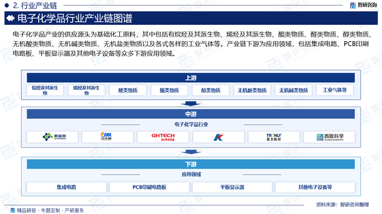 电子化学品产业的供应源头为基础化工原料，其中包括有烷烃及其派生物、烯烃及其派生物、醌类物质、醛类物质、醇类物质、无机酸类物质、无机碱类物质、无机盐类物质以及各式各样的工业气体等。产业链下游为应用领域，包括集成电路、PCB印刷电路板、平板显示器及其他电子设备等众多下游应用领域。