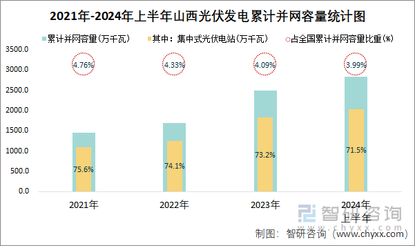 2021年-2024年上半年山西光伏发电累计并网容量统计图