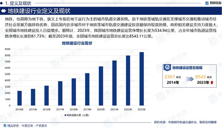 地铁，也简称为地下铁，狭义上专指在地下运行为主的城市轨道交通系统。由于地铁等城轨交通在支撑城市交通和推动城市经济社会发展方面具有优势，因此国内许多城市对于地铁等城市轨道交通建设投资都保持较高热情，政府相关建设支持力度极大，全国城市地铁建设投入日益增多。据统计，2023年，我国城市地铁建设运营净增长长度为534.94公里，占全年城市轨道运营线路净增长长度的61.73%；截至2023年底，全国城市地铁建设运营总长度达8543.11公里。