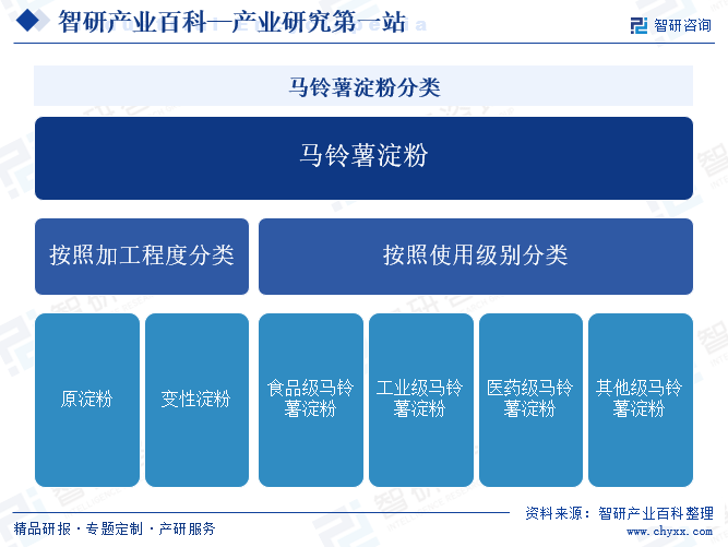 马铃薯淀粉分类