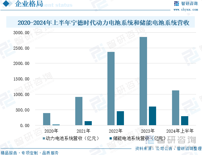 2020-2024年上半年宁德时代动力电池系统和储能电池系统营收