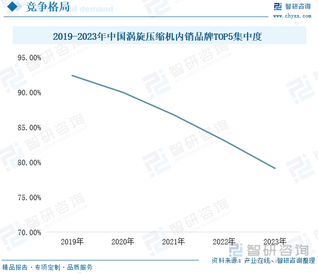 2019-2023年中国涡旋压缩机内销品牌TOP5集中度