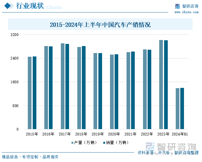 2015-2024年上半年中国汽车产销情况