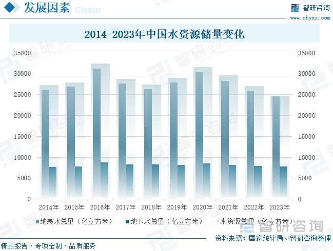 2014-2023年中国水资源储量变化