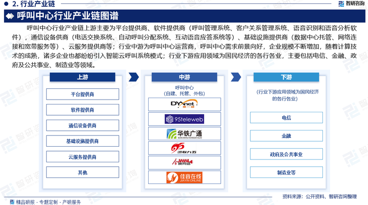 呼叫中心行业产业链上游主要为平台提供商、软件提供商（呼叫管理系统、客户关系管理系统（CRM）、语音识别和语音分析软件），通信设备供商（电话交换系统、自动呼叫分配系统（ACD）、互动语音应答系统（IVR）等）、基础设施提供商（数据中心托管、网络连接和宽带服务等）、云服务提供商等；行业中游为呼叫中心运营商，呼叫中心需求前景向好，企业规模不断增加，随着计算技术的成熟，诸多企业也都纷纷引入智能云呼叫系统模式；行业下游应用领域为国民经济的各行各业，主要包括电信、金融、政府及公共事业、制造业等领域。