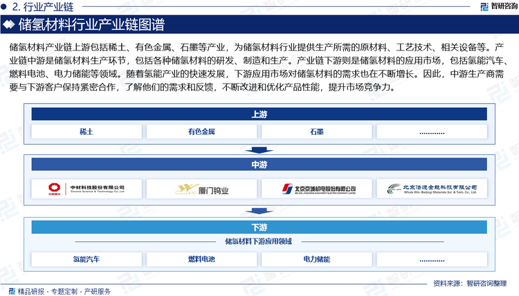 储氢材料产业链上游包括稀土、有色金属、石墨等产业，为储氢材料行业提供生产所需的原材料、工艺技术、相关设备等。产业链上游的原材料供给规模、材料价格、工艺水平等方面对储氢材料行业存在重大影响。产业链中游是储氢材料生产环节，包括各种储氢材料的研发、制造和生产。这一环节需要企业具备高度的技术实力和生产能力，以确保储氢材料的性能和质量。产业链下游则是储氢材料的应用市场，包括氢能汽车、燃料电池、电力储能等领域。随着氢能产业的快速发展，下游应用市场对储氢材料的需求也在不断增长。因此，中游生产商需要与下游客户保持紧密合作，了解他们的需求和反馈，不断改进和优化产品性能，提升市场竞争力。