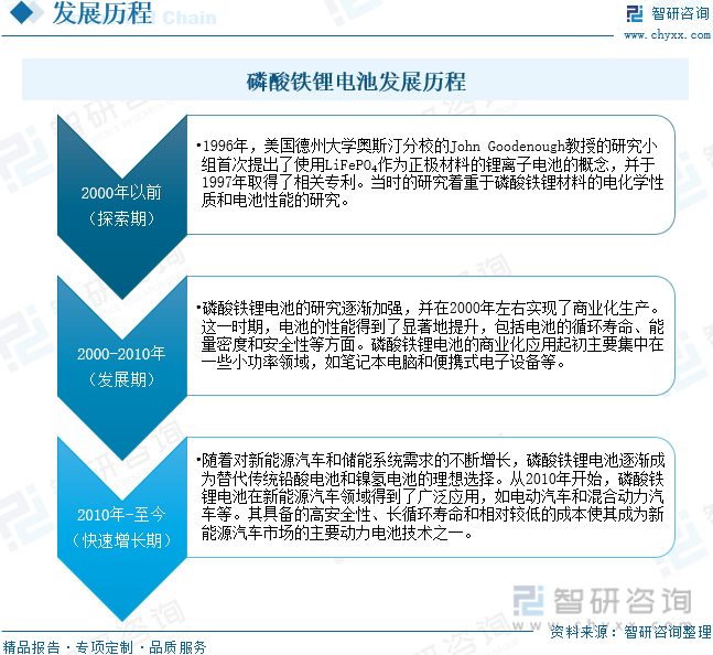 磷酸铁锂电池发展历程