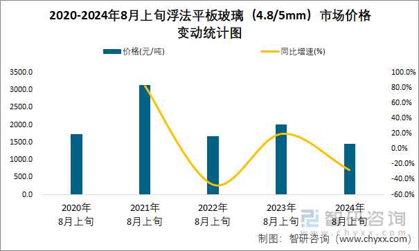 2020-2024年8月上旬浮法平板玻璃（4.8/5mm）市场价格变动统计图