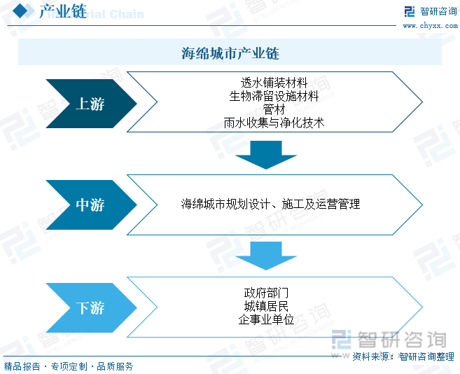 海绵城市产业链