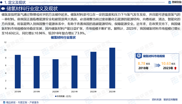 储氢是指把氢气通过物理或化学的方法储存起来。储氢材料是可以在一定的温度和压力下与氢气发生发应，并且能可逆吸放氢气的一种材料。前我国正面临着能源安全和碳排放两大挑战，必须调整当前过度依赖化石能源的能源结构，向着低碳、清洁、智能化的方向发展。将氢能纳入到我国整个能源体系中，有助于改善我国的高碳能源结构，保障能源安全。近年来，在政策支持下，我国储氢材料市场规模保持稳定发展，国内储氢材料产能日益扩张，市场规模不断扩容。据统计，2023年，我国储氢材料市场规模已增长至10.63亿元，同比增长10.96%，较2018年复合增长了3.9%。