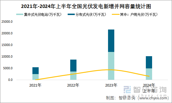 2021年-2024年上半年全国光伏发电新增并网容量统计图