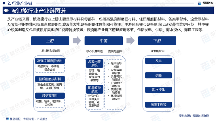 从产业链来看，波浪能行业上游主要是原材料及零部件，包括高强度耐磨损材料、轻质耐磨损材料、各类零部件，这些原材料及零部件的性能和质量直接影响到波浪能发电设备的整体性能和可靠性；中游包括核心设备制造以及安装与维护环节，其中核心设备制造又包括波浪采集系统和能源转换装置；波浪能产业链下游是应用环节，包括发电、供暖、海水淡化、海洋工程等。例如，波浪能发电可以为沿海地区提供清洁的电力，减少对传统能源的依赖；在海洋工程中，波浪能可以用于推动船舶或潜艇，降低能耗和排放。