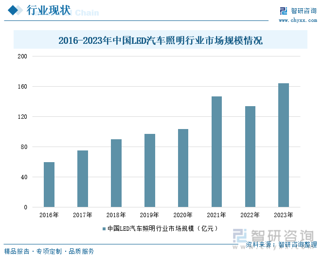 2016-2023年中国LED汽车照明行业市场规模情况