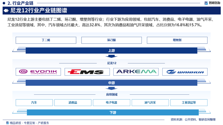 尼龙12行业上游主要包括丁二烯、环己酮、增塑剂等行业；行业下游为应用领域，包括汽车、消费品、电子电器、油气开采、工业涂层等领域，其中，汽车领域占比最大，高达32.8%，其次为消费品和油气开采领域，占比分别为16.8%和15.7%。