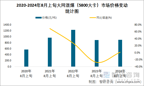 2020-2024年8月上旬大同混煤（5800大卡）市场价格变动统计图