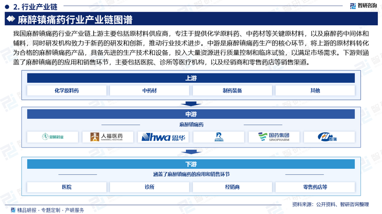 我国麻醉镇痛药行业产业链上游主要包括原材料供应商，专注于提供化学原料药、中药材等关键原材料，以及麻醉药中间体和辅料，同时研发机构致力于新药的研发和创新，推动行业技术进步。中游是麻醉镇痛药生产的核心环节，将上游的原材料转化为合格的麻醉镇痛药产品，具备先进的生产技术和设备，投入大量资源进行质量控制和临床试验，以满足市场需求。下游则涵盖了麻醉镇痛药的应用和销售环节，主要包括医院、诊所等医疗机构，以及经销商和零售药店等销售渠道。