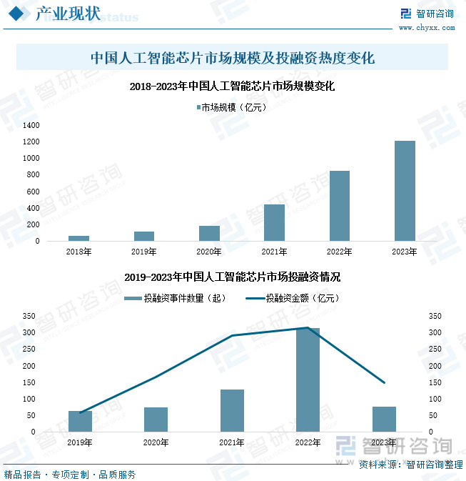 中国人工智能芯片市场规模及投融资热度变化