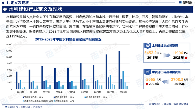 水利工程与经济发展、人民生活以及生态改善关系密切，一直以来备受国家的重视。近年来，在政策不断加码的驱动下，我国水利工程投资规模也随之稳步增长，行业发展不断提速。据资料显示，2022年全年我国完成水利建设投资首次突破1万亿元关口，达到10893亿元，2023年在2022年首次迈上万亿元大台阶基础上，再创历史最高纪录，达11996亿元。防洪工程建设为3227亿元；水资源工程建设为5665亿元；水土保持及生态工程建设为2079亿元；其他专项工程为1025亿元。