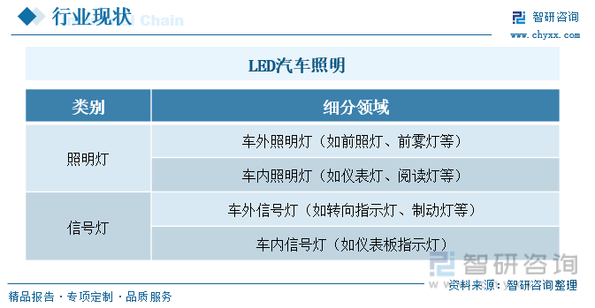 LED汽车照明