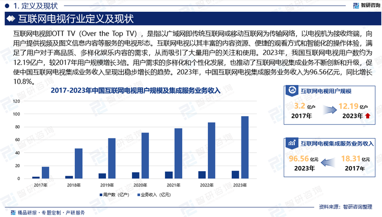 互聯(lián)網(wǎng)電視以其豐富的內(nèi)容資源、便捷的觀看方式和智能化的操作體驗，滿足了用戶對于高品質(zhì)、多樣化娛樂內(nèi)容的需求，從而吸引了大量用戶的關(guān)注和使用。2023年，我國互聯(lián)網(wǎng)電視用戶數(shù)約為12.19億戶，較2017年用戶規(guī)模增長3倍。得益于互聯(lián)網(wǎng)電視內(nèi)容資源的不斷豐富以及商業(yè)模式的日益創(chuàng)新，中國互聯(lián)網(wǎng)電視用戶規(guī)模持續(xù)增長，為集成業(yè)務(wù)提供了龐大的用戶基礎(chǔ)。用戶需求的多樣化和個性化發(fā)展，也推動了互聯(lián)網(wǎng)電視集成業(yè)務(wù)不斷創(chuàng)新和升級，推動中國互聯(lián)網(wǎng)電視集成業(yè)務(wù)收入呈現(xiàn)出穩(wěn)步增長的趨勢。2023年，中國互聯(lián)網(wǎng)電視集成服務(wù)業(yè)務(wù)收入為96.56億元，同比增長10.8%。