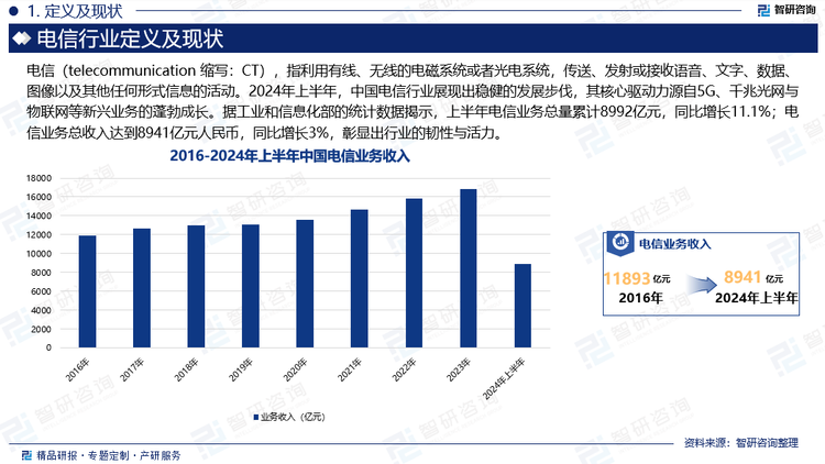 2024年上半年，中国电信行业展现出稳健的发展步伐，其核心驱动力源自5G、千兆光网与物联网等新兴业务的蓬勃成长。据工业和信息化部的统计数据揭示，上半年电信业务总量累计8992亿元，同比增长11.1%；电信业务总收入达到8941亿元人民币，同比增长3%，彰显出行业的韧性与活力。