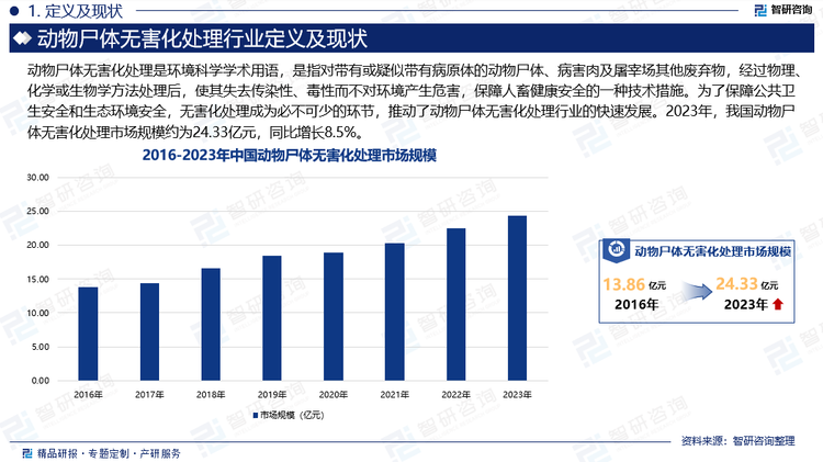 随着人们生活水平的提高，消费者对生活质量有更高期盼，而健康意识的提升使得人们对食品安全问题关注度随之提升。近年来，病死猪肉、牛肉流入市场案件频发，国家对牲畜养殖市场管理日趋严格。且随着畜牧业的快速发展和养殖规模的扩大，病死动物的数量也随之增加。为了保障公共卫生安全和生态环境安全，无害化处理成为必不可少的环节，推动了动物尸体无害化处理行业的快速发展。2023年，我国动物尸体无害化处理市场规模约为24.33亿元，同比增长8.5%。