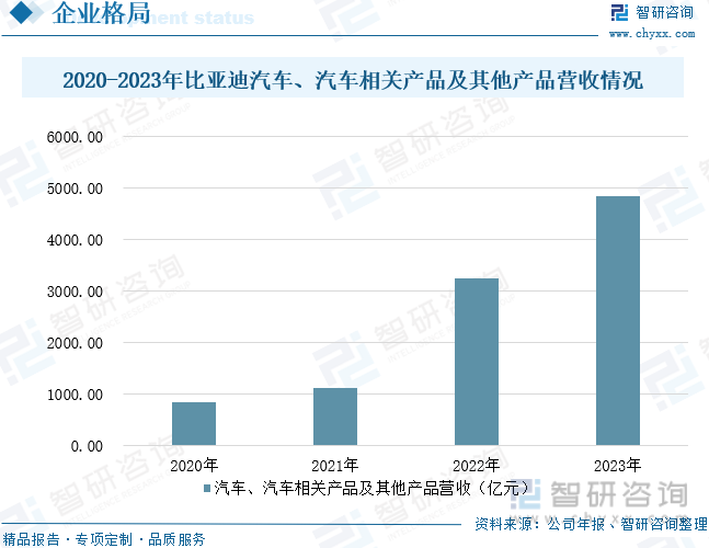 2020-2023年比亚迪汽车、汽车相关产品及其他产品营收情况