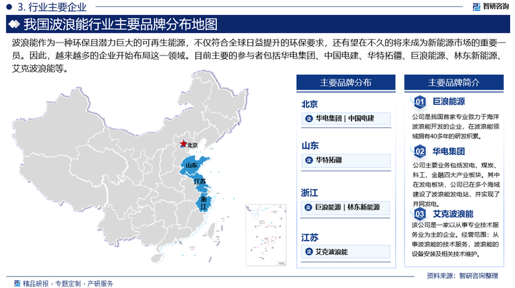 波浪能作为一种环保且潜力巨大的可再生能源，不仅符合全球日益提升的环保要求，还有望在不久的将来成为新能源市场的重要一员。因此，越来越多的企业开始布局这一领域。目前主要的参与者包括苏州艾克波浪能技术有限公司、杭州巨浪能源科技有限公司、杭州林东新能源科技股份有限公司、中国华电集团有限公司、中国电力建设集团有限公司、山东华特拓疆智能装备有限公司等。未来，随着市场竞争日趋激烈，行业内企业将不断加强技术创新，有效降低发电成本，以提高自身的竞争力。