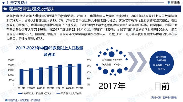 老年教育是让老年人继续学习而进行的教育活动。近年来，我国老年人数量的持续增加，2023年65岁及以上人口数量达到21709万人，占总人口的比重达到15.40%，这标志着中国已进入中度老龄化社会，这为老年教育行业发展奠定坚实基础。在国家政府的重视下，我国老年教育事业得到了飞速发展，已形成世界上最大规模的老年大学和老年学习群体。截至目前，我国已拥有各级各类老年大学76296所，与2017年统计的62161所相比，增加了14135所；参加学习的学员从初创时期的900余人，增至目前的2000多万人。但值得注意的是，目前老年大学学员数量仅占老年人口总数的6%，可见老年教育在需求与供给之间存在较大缺口，行业发展潜力巨大。