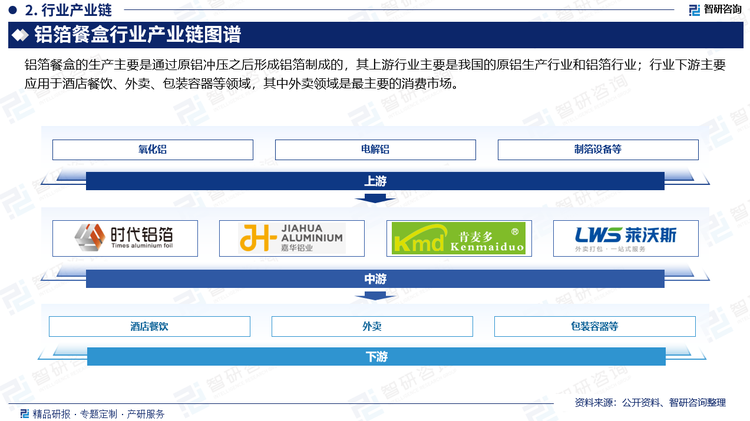 铝箔餐盒的生产主要是通过原铝冲压之后形成铝箔制成的，其上游行业主要是我国的原铝生产行业和铝箔行业。由于铝箔餐盒的生产需要大量的原铝作为原材料，原材料成本在生产成本中占比较大，原材料价格的快速上升将会迅速挤压企业的盈利空间，影响企业的盈利能力。在原材料价格快速下降的情况下，又会对企业的增加企业的盈利，因此，行业受我国的原铝行业的影响较大；行业下游主要应用于酒店餐饮、外卖、包装容器等领域。其中外卖领域是最主要的消费市场，铝箔餐盒的保温效果相对其他一次性餐具较好，对于外卖市场来说具有较强的吸引力，我国餐饮市场随着在线外卖市场的不断扩大，消费者对于线上点餐消费依赖度的快速上升促使了我国铝箔餐盒行业的快速发展。