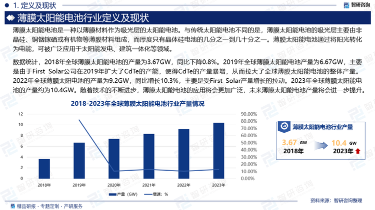 数据统计，2018年全球薄膜太阳能电池的产量为3.67GW，同比下降0.8%。2019年全球薄膜太阳能电池产量为6.67GW，主要是由于First Solar公司在2019年扩大了CdTe的产能，使得CdTe的产量暴增，从而拉大了全球薄膜太阳能电池的整体产量。2022年全球薄膜太阳电池的产量为9.2GW，同比增长10.3%，主要是受First Solar产量增长的拉动。2023年全球薄膜太阳能电池的产量约为10.4GW。随着技术的不断进步，薄膜太阳能电池的应用将会更加广泛，未来薄膜太阳能电池产量将会进一步提升。