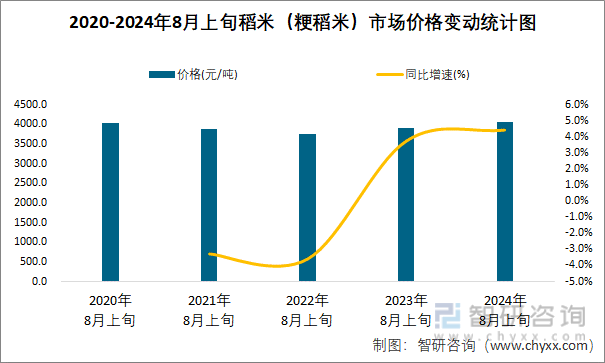 2020-2024年8月上旬稻米（粳稻米）市场价格变动统计图