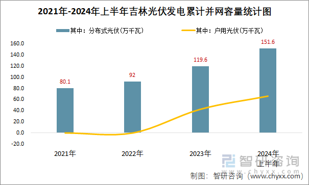 2021年-2024年上半年吉林光伏发电累计并网容量统计图