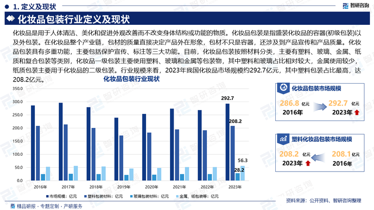 化妆品是用于人体清洁、美化和促进外观改善而不改变身体结构或功能的物质。化妆品包装是指盛装化妆品的容器(初级包装)以及外包装。在化妆品整个产业链，包材的质量直接决定产品外在形象，包材不只是容器，还涉及到产品宣传和产品质量。化妆品包装具有多重功能，主要包括保护宣传、标注等三大功能。目前，化妆品包装按照材料分类，主要有塑料、玻璃、金属、纸质和复合包装等类别，化妆品一级包装主要使用塑料、玻璃和金属等包装物，其中塑料和玻璃占比相对较大，金属使用较少，纸质包装主要用于化妆品的二级包装。行业规模来看，2023年我国化妆品市场规模约292.7亿元，其中塑料包装占比最高，达208.2亿元。