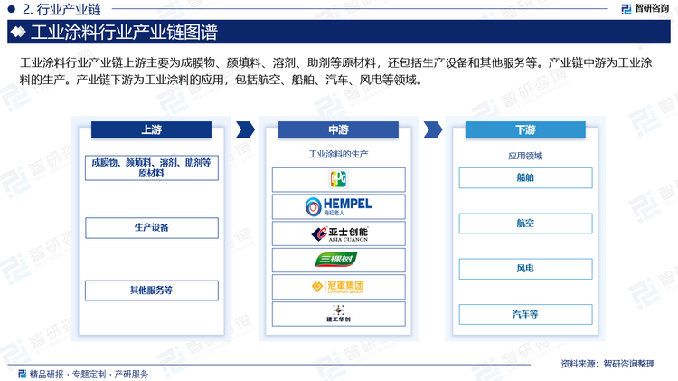 工業(yè)涂料行業(yè)產(chǎn)業(yè)鏈上游主要為成膜物、顏填料、溶劑、助劑等原材料，還包括生產(chǎn)設(shè)備和其他服務(wù)等。產(chǎn)業(yè)鏈中游為工業(yè)涂料的生產(chǎn)。產(chǎn)業(yè)鏈下游為工業(yè)涂料的應(yīng)用，包括航空、船舶、汽車(chē)、風(fēng)電等領(lǐng)域。