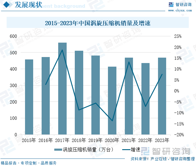 2015-2023年中国涡旋压缩机销量及增速