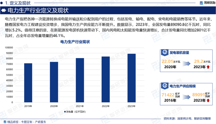 电力生产是指把各种一次能源转换成电能并输送和分配到用户的过程，包括发电、输电、配电、变电和电能销售等环节。近年来，随着国家电力工程建设投资增多，我国电力生产供应能力不断提升。数据显示，全国发电量89090.8亿千瓦时，同比增长5.2%。值得注意的是，在新能源发电装机快速带动下，国内风电和太阳能发电量快速增长，合计发电量同比增加2801亿千瓦时，占全年总发电量增量的46.1%。