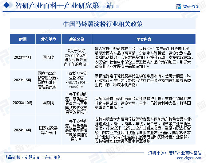 中国马铃薯淀粉行业相关政策