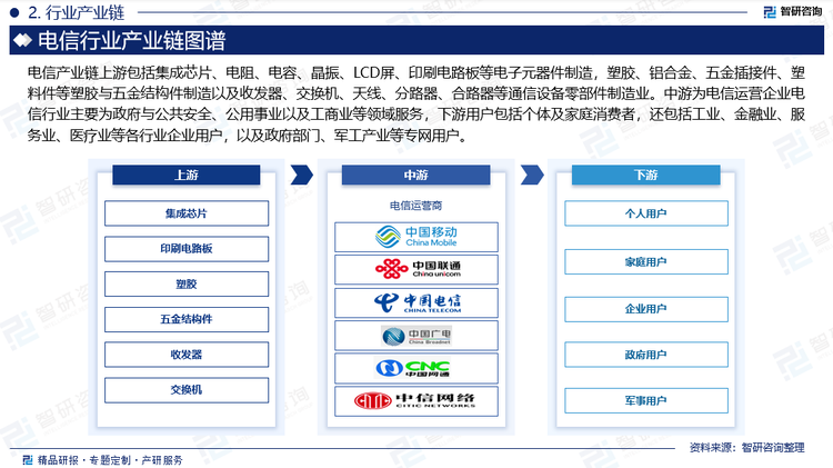 电信产业链上游包括集成芯片、电阻、电容、晶振、LCD屏、印刷电路板等电子元器件制造，塑胶、铝合金、五金插接件、塑料件等塑胶与五金结构件制造以及收发器、交换机、天线、分路器、合路器等通信设备零部件制造业。作为产品原材料供应商，电子元器件、塑胶与五金结构件制造业、通信设备制造业对电信产业的影响主要体现在采购成本上。目前，上游大部分原材料市场化程度较高，产品供应充足、品质稳定、价格低廉，从而对行业经营成本影响较小。中游为电信运营企业，主要进行基础业务运营、增值业务运营以及应用服务提供，包括软件服务与互联网服务。电信行业主要为政府与公共安全、公用事业以及工商业等领域服务，下游用户包括个体及家庭消费者，还包括工业、金融业、服务业、医疗业等各行业企业用户，以及政府部门、军工产业等专网用户。